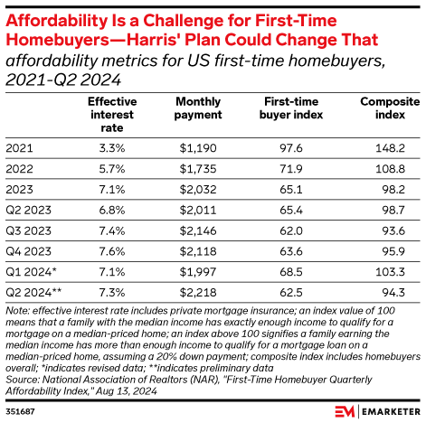 Affordability Is a Challenge for First-Time Homebuyers—Harris' Plan Could Change That