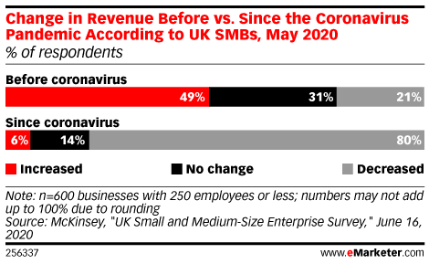 Change in Revenue Before vs. Since the Coronavirus Pandemic According to UK SMBs, May 2020 (% of respondents)
