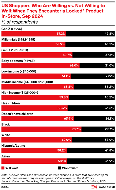 US Shoppers Who Are Willing vs. Not Willing to Wait When They Encounter a Locked* Product In-Store, Sep 2024 (% of respondents)