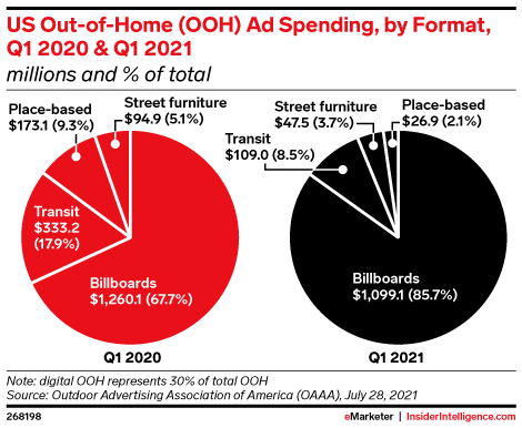 US Out-of-Home (OOH) Ad Spending, by Format, Q1 2020 & Q1 2021 (millions and % of total)