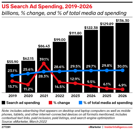 US Search Ad Spending, 2019-2026 (billions, % change, and % of total media ad spending)