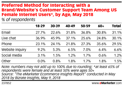 Preferred Method for Interacting with a Brand/Website's Customer Support Team Among US Internet Users, by Age, May 2018 (% of respondents)
