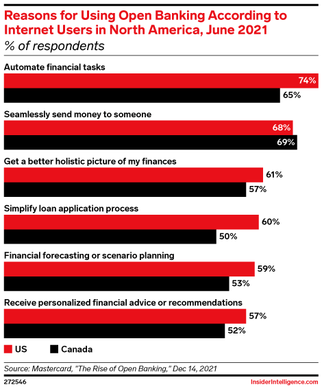 Reasons for Using Open Banking According to Internet Users in North America, June 2021 (% of respondents)