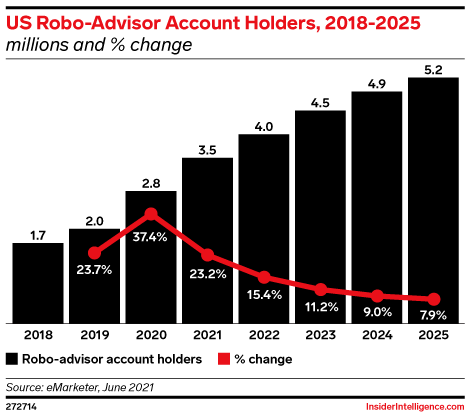 US Robo-Advisor Account Holders, 2018-2025 (millions and % change)