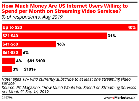 How Much Money Are US Internet Users Willing to Spend per Month on Streaming Video Services? (% of respondents, Aug 2019)
