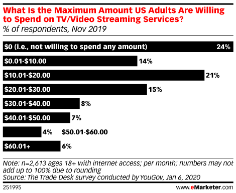 What Is the Maximum Amount US Adults Are Willing to Spend on TV/Video Streaming Services? (% of respondents, Nov 2019)