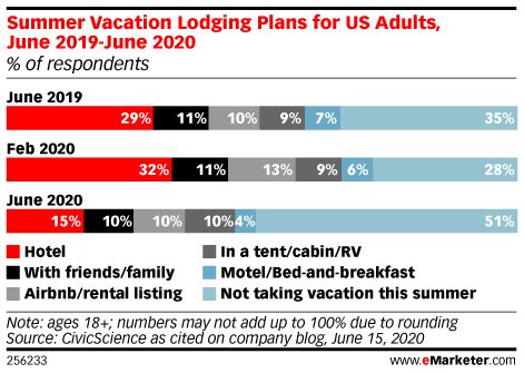 Summer Vacation Lodging Plans for US Adults, June 2019-June 2020 (% of respondents)