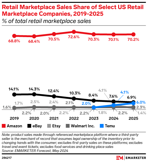 Retail Marketplace Sales Share of Select US Retail Marketplace Companies, 2019-2025 (% of total retail marketplace sales)
