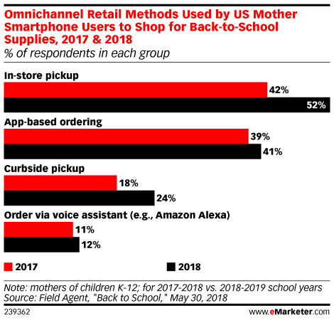 Omnichannel Retail Methods Used by US Mother Smartphone Users to Shop for Back-to-School Supplies, 2017 & 2018 (% of respondents in each group)