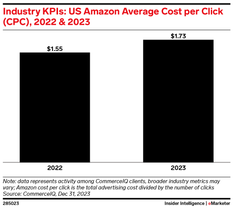Industry KPIs: US Amazon Average Cost per Click (CPC), 2022 & 2023