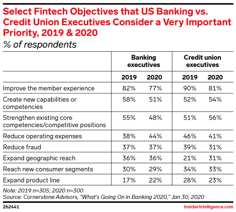 Select Fintech Objectives that US Banking vs. Credit Union Executives Consider a Very Important Priority, 2019 & 2020 (% of respondents)