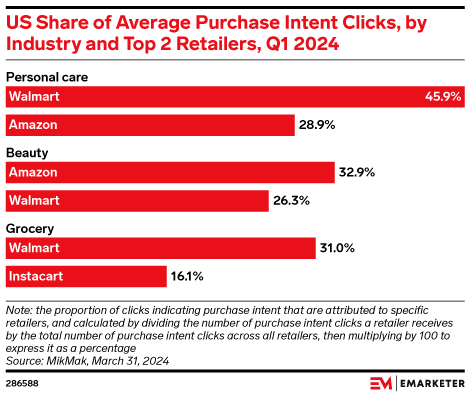 US Share of Average Purchase Intent Clicks, by Industry and Top 2 Retailers, Q1 2024