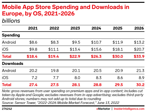 Mobile App Store Spending and Downloads in Europe, by OS, 2021-2026 (billions)