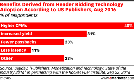 Benefits Derived from Header Bidding Technology Adoption According to US Publishers, Aug 2016 (% of respondents)