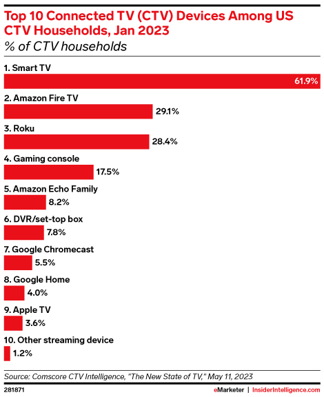 Top 10 Connected TV (CTV) Devices Among US CTV Households, Jan 2023 (% of CTV households)