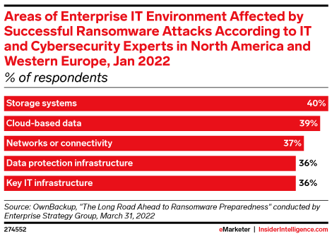 Areas of Enterprise IT Environment Affected by Successful Ransomware Attacks According to IT and Cybersecurity Experts in North America and Western Europe, Jan 2022 (% of respondents)