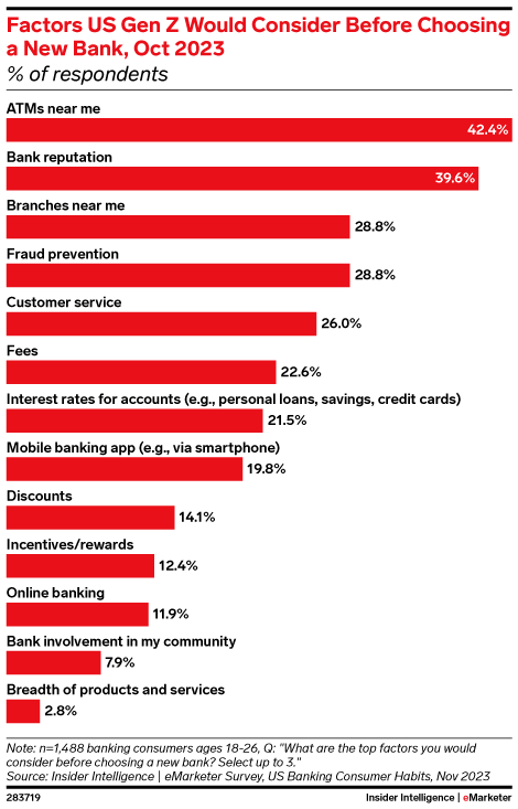 Factors US Gen Z Would Consider Before Choosing a New Bank, Oct 2023 (% of respondents)