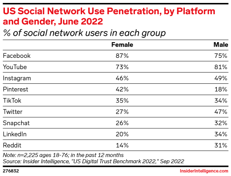 US Social Network Use Penetration, by Platform and Gender, June 2022 (% of social network users in each group)