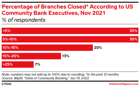 Percentage of Branches Closed* According to US Community Bank Executives, Nov 2021 (% of respondents)