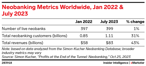 Neobanking Metrics Worldwide, Jan 2022 & July 2023