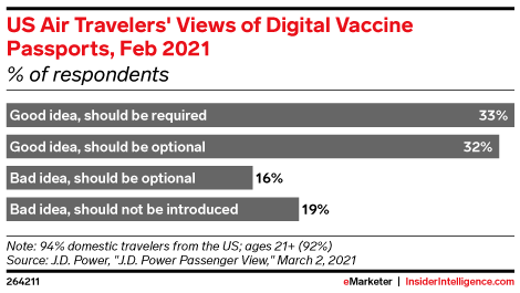 US Air Travelers' Views of Digital Vaccine Passports, Feb 2021 (% of respondents)