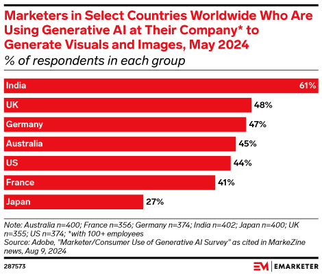 Marketers in Select Countries Worldwide Who Are Using Generative AI at Their Company* to Generate Visuals and Images, May 2024 (% of respondents in each group)