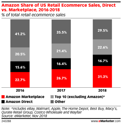 Amazon Share of US Retail Ecommerce Sales, Direct vs. Marketplace, 2016-2018 (% of total retail ecommerce sales)
