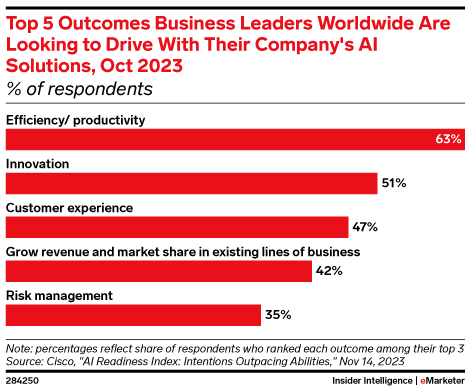 Top 5 Outcomes Business Leaders Worldwide Are Looking to Drive With Their Company's AI Solutions, Oct 2023 (% of respondents)