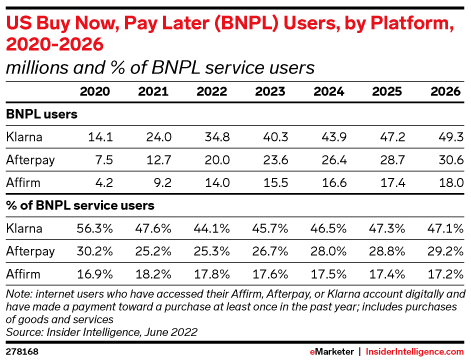 US Buy Now, Pay Later (BNPL) Users, by Platform, 2020-2026 (millions and % of BNPL service users)