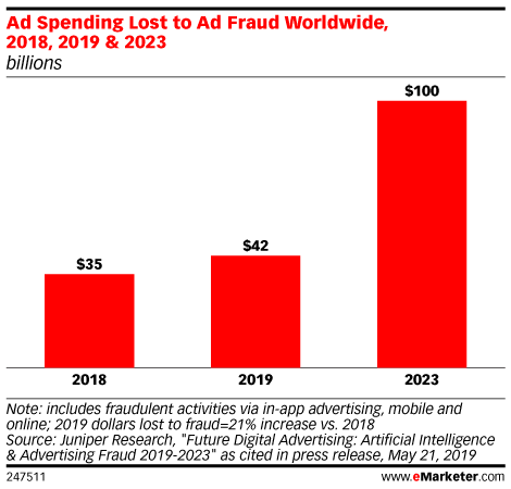Ad Spending Lost to Ad Fraud Worldwide, 2018, 2019 & 2023 (billions)