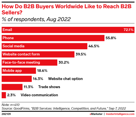 How Do B2B Buyers Worldwide Like to Reach B2B Sellers? (% of respondents, Aug 2022)