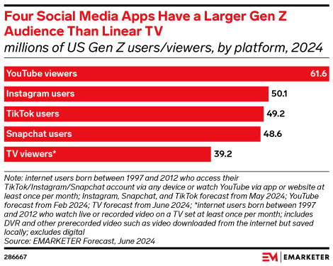 Four Social Media Apps Have a Larger Gen Z Audience Than Linear TV (millions of US Gen Z users/viewers, by platform, 2024)