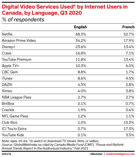 Digital Video Services Used* by Internet Users in Canada, by Language, Q3 2020 (% of respondents)