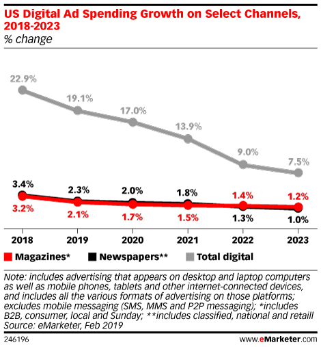 US Digital Ad Spending Growth on Select Channels, 2018-2023 (% change)