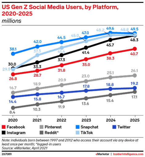 US Generation Z Technology and Media Use