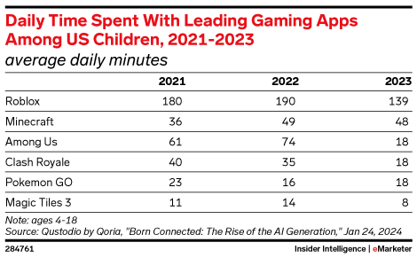 Daily Time Spent With Leading Gaming Apps Among US Children, 2021-2023 (average daily minutes)
