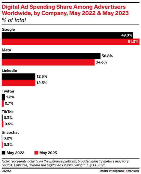 Digital Ad Spending Share Among Advertisers Worldwide, by Company, May 2022 & May 2023 (% of total)