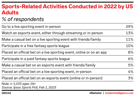 Sports-Related Activities Conducted in 2022 by US Adults (% of respondents)
