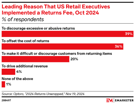 Leading Reason That US Retail Executives Implemented a Returns Fee, Oct 2024 (% of respondents)