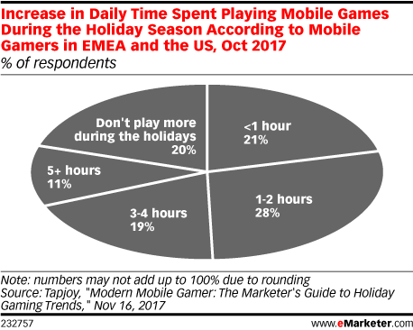 Increase in Daily Time Spent Playing Mobile Games During the Holiday Season According to Mobile Gamers in EMEA and the US, Oct 2017 (% of respondents)