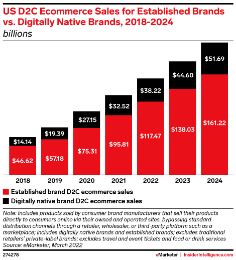 US D2C Ecommerce Sales for Established Brands vs. Digitally Native Brands, 2018-2024 (billions)