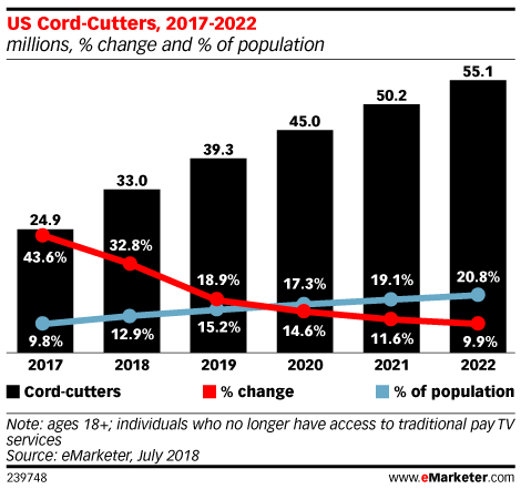 US Cord-Cutters, 2017-2022 (millions, % change and % of population)