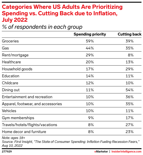 Categories Where US Adults Are Prioritizing Spending vs. Cutting Back due to Inflation, July 2022 (% of respondents in each group)