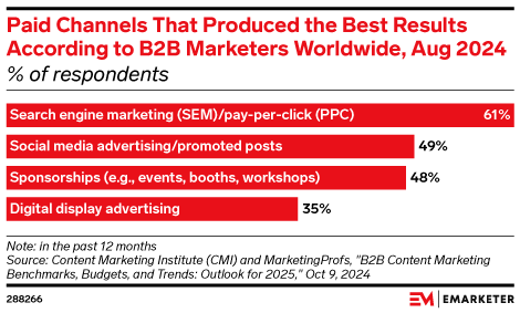 Paid Channels That Produced the Best Results According to B2B Marketers Worldwide, Aug 2024 (% of respondents)