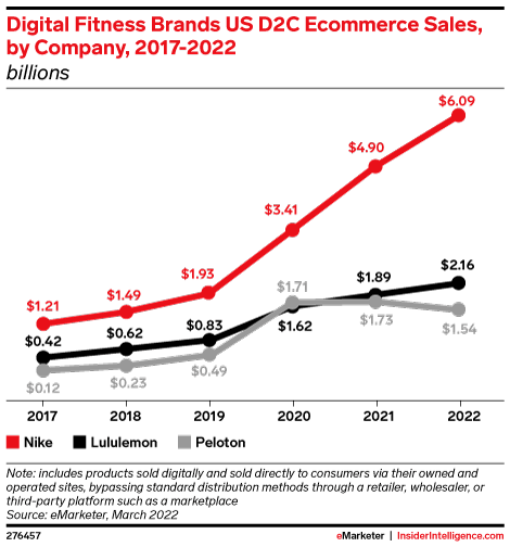 Digital Fitness Brands US D2C Ecommerce Sales, by Company, 2017-2022 (billions)