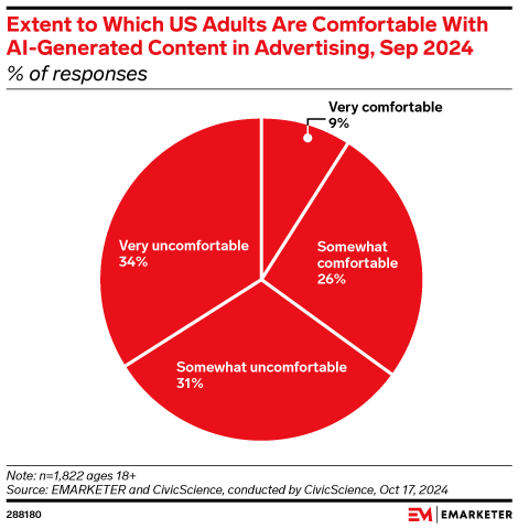 Extent to Which US Adults Are Comfortable With AI-Generated Content in Advertising, Sep 2024 (% of responses)