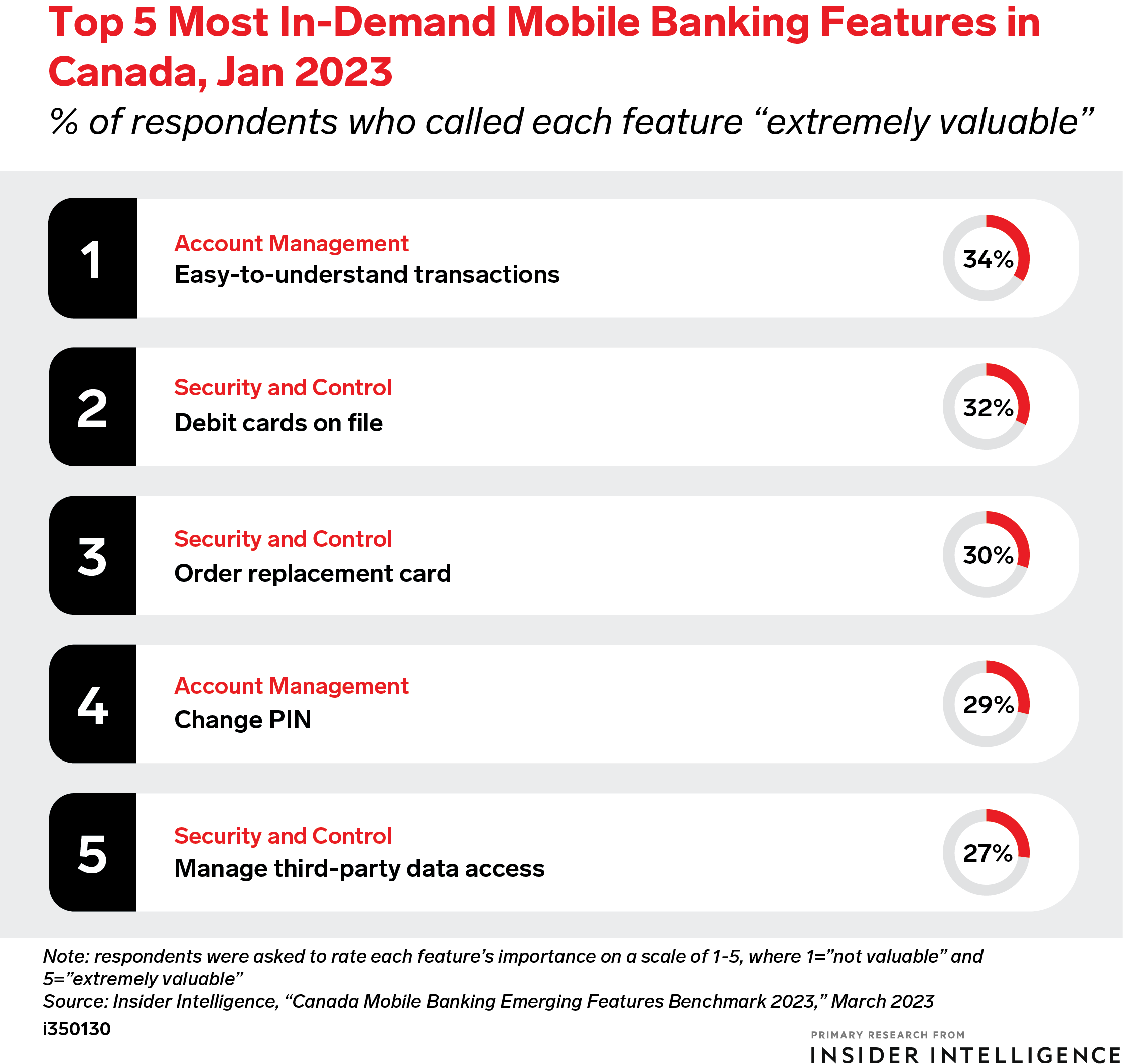 Top 5 Most In-Demand Mobile Banking Features in Canada, Jan 2023