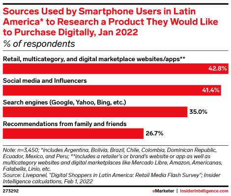 Sources Used by Smartphone Users in Latin America* to Research a Product They Would Like to Purchase Digitally, Jan 2022 (% of respondents )