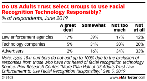Do US Adults Trust Select Groups to Use Facial Recognition Technology Responsibly? (% of respondents, June 2019)