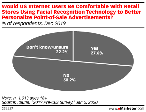Would US Internet Users Be Comfortable with Retail Stores Using Facial Recognition Technology to Better Personalize Point-of-Sale Advertisements? (% of respondents, Dec 2019)